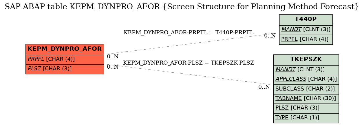 E-R Diagram for table KEPM_DYNPRO_AFOR (Screen Structure for Planning Method Forecast)