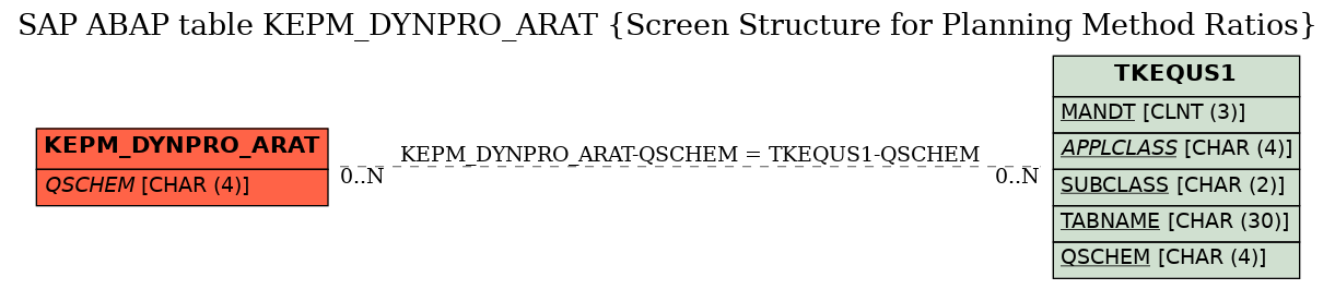 E-R Diagram for table KEPM_DYNPRO_ARAT (Screen Structure for Planning Method Ratios)