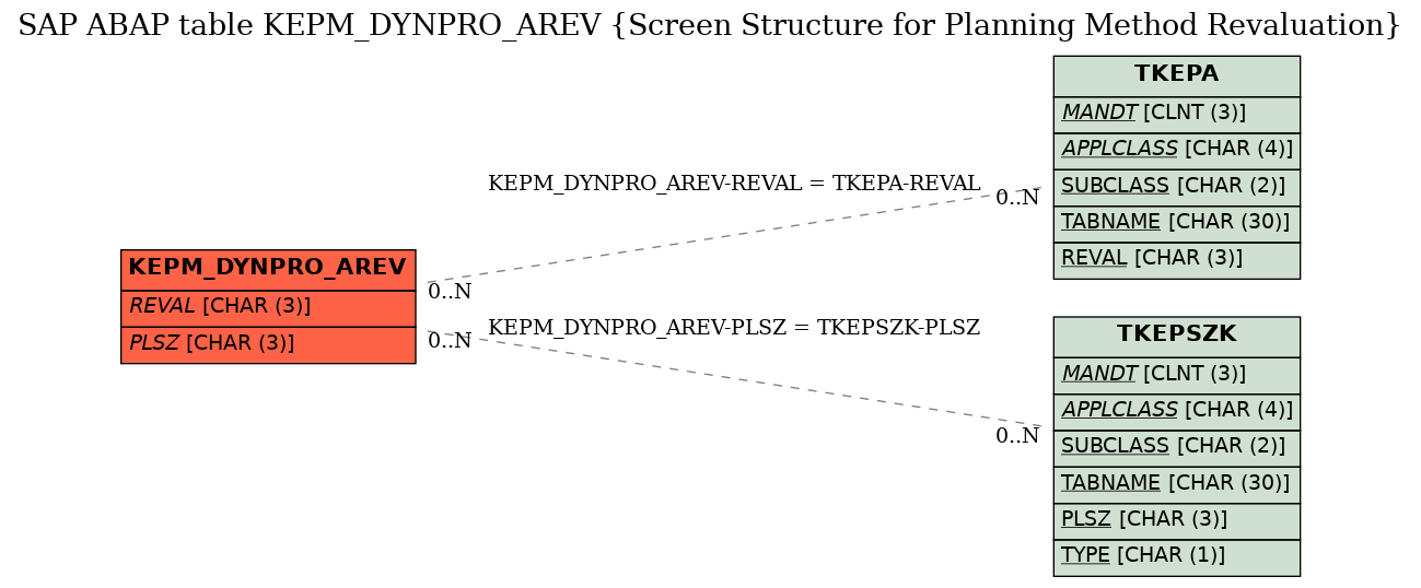 E-R Diagram for table KEPM_DYNPRO_AREV (Screen Structure for Planning Method Revaluation)