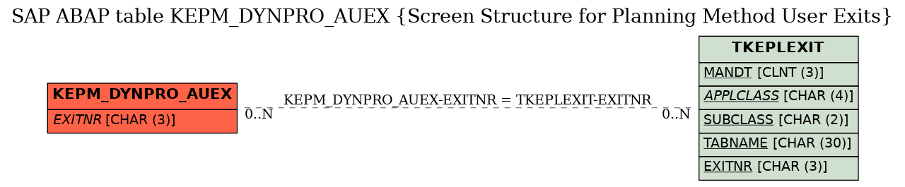 E-R Diagram for table KEPM_DYNPRO_AUEX (Screen Structure for Planning Method User Exits)