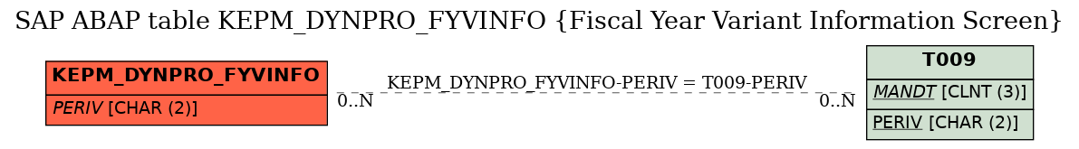 E-R Diagram for table KEPM_DYNPRO_FYVINFO (Fiscal Year Variant Information Screen)