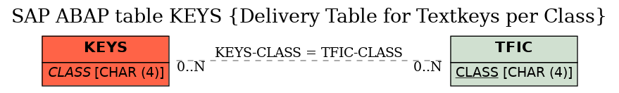 E-R Diagram for table KEYS (Delivery Table for Textkeys per Class)