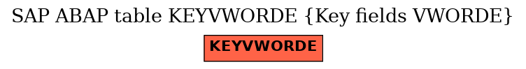 E-R Diagram for table KEYVWORDE (Key fields VWORDE)