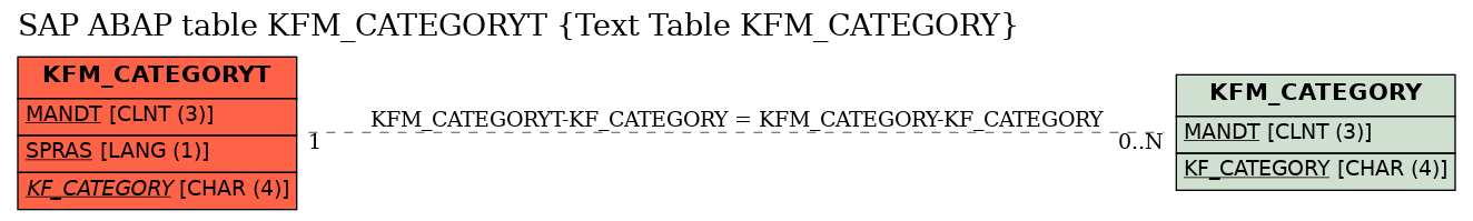 E-R Diagram for table KFM_CATEGORYT (Text Table KFM_CATEGORY)