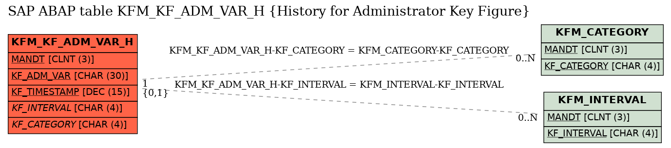 E-R Diagram for table KFM_KF_ADM_VAR_H (History for Administrator Key Figure)