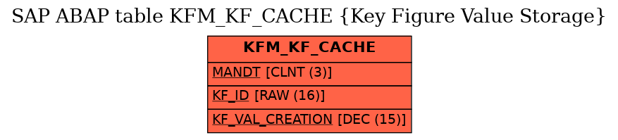 E-R Diagram for table KFM_KF_CACHE (Key Figure Value Storage)