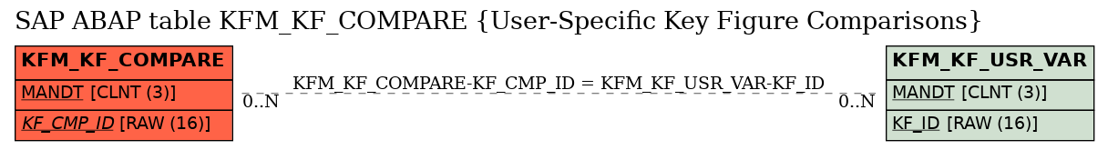 E-R Diagram for table KFM_KF_COMPARE (User-Specific Key Figure Comparisons)