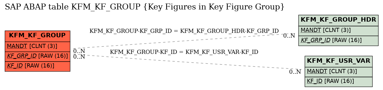 E-R Diagram for table KFM_KF_GROUP (Key Figures in Key Figure Group)