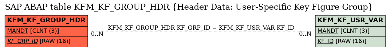 E-R Diagram for table KFM_KF_GROUP_HDR (Header Data: User-Specific Key Figure Group)