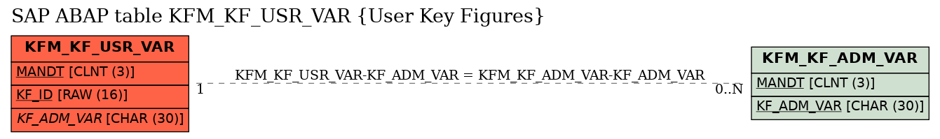 E-R Diagram for table KFM_KF_USR_VAR (User Key Figures)