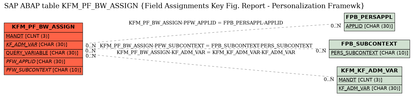 E-R Diagram for table KFM_PF_BW_ASSIGN (Field Assignments Key Fig. Report - Personalization Framewk)