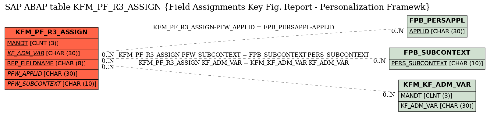 E-R Diagram for table KFM_PF_R3_ASSIGN (Field Assignments Key Fig. Report - Personalization Framewk)