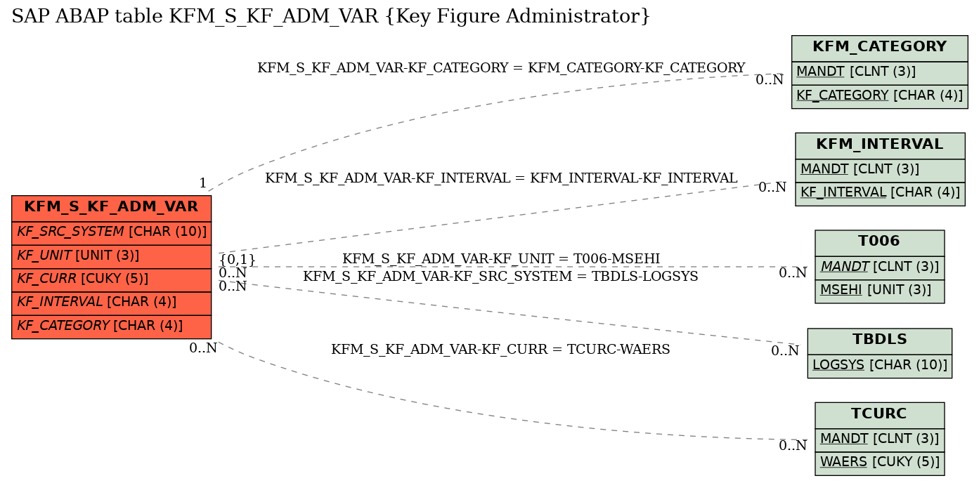 E-R Diagram for table KFM_S_KF_ADM_VAR (Key Figure Administrator)