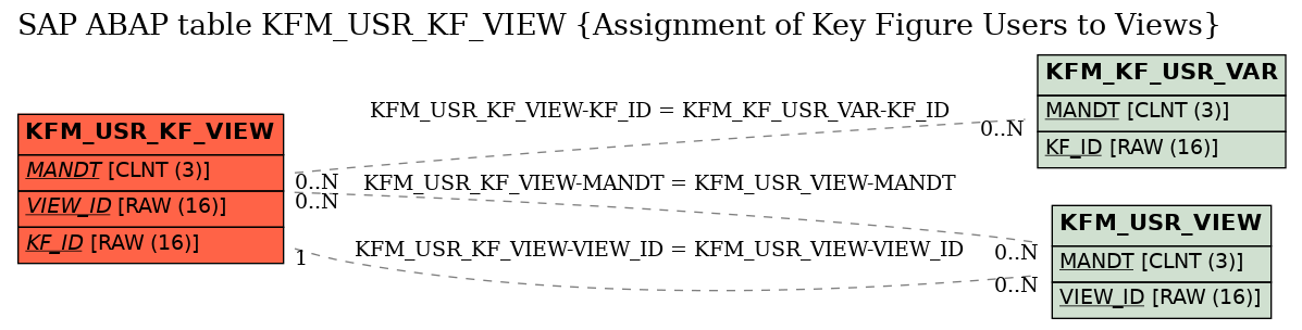 E-R Diagram for table KFM_USR_KF_VIEW (Assignment of Key Figure Users to Views)