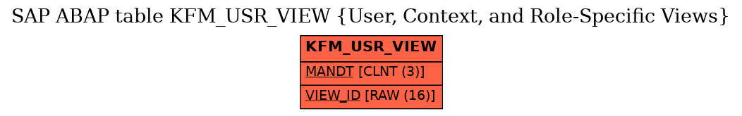 E-R Diagram for table KFM_USR_VIEW (User, Context, and Role-Specific Views)