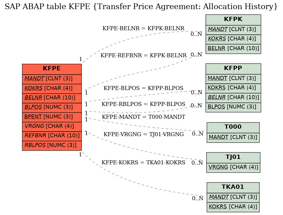 E-R Diagram for table KFPE (Transfer Price Agreement: Allocation History)