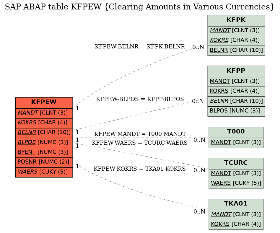 E-R Diagram for table KFPEW (Clearing Amounts in Various Currencies)