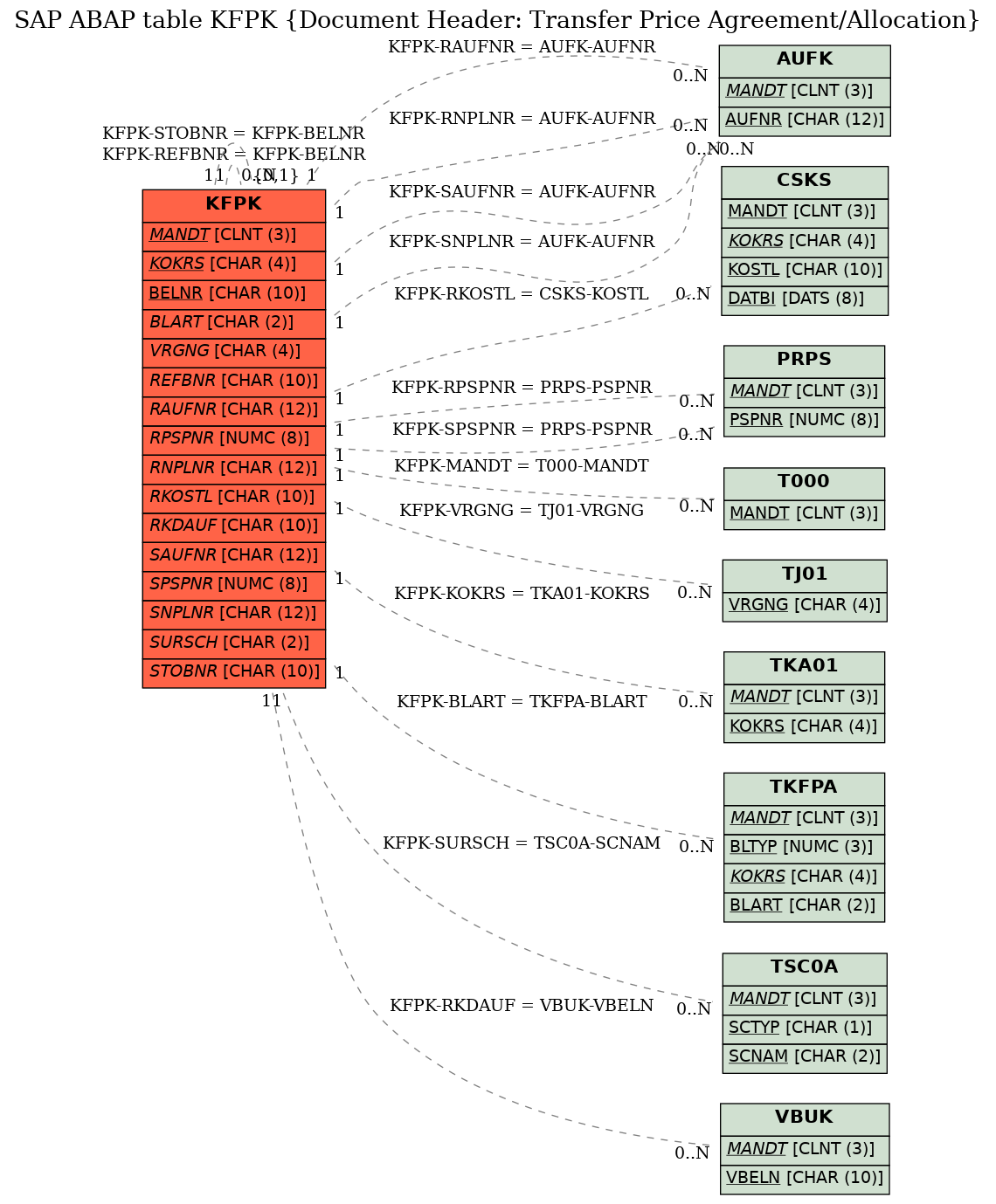 E-R Diagram for table KFPK (Document Header: Transfer Price Agreement/Allocation)