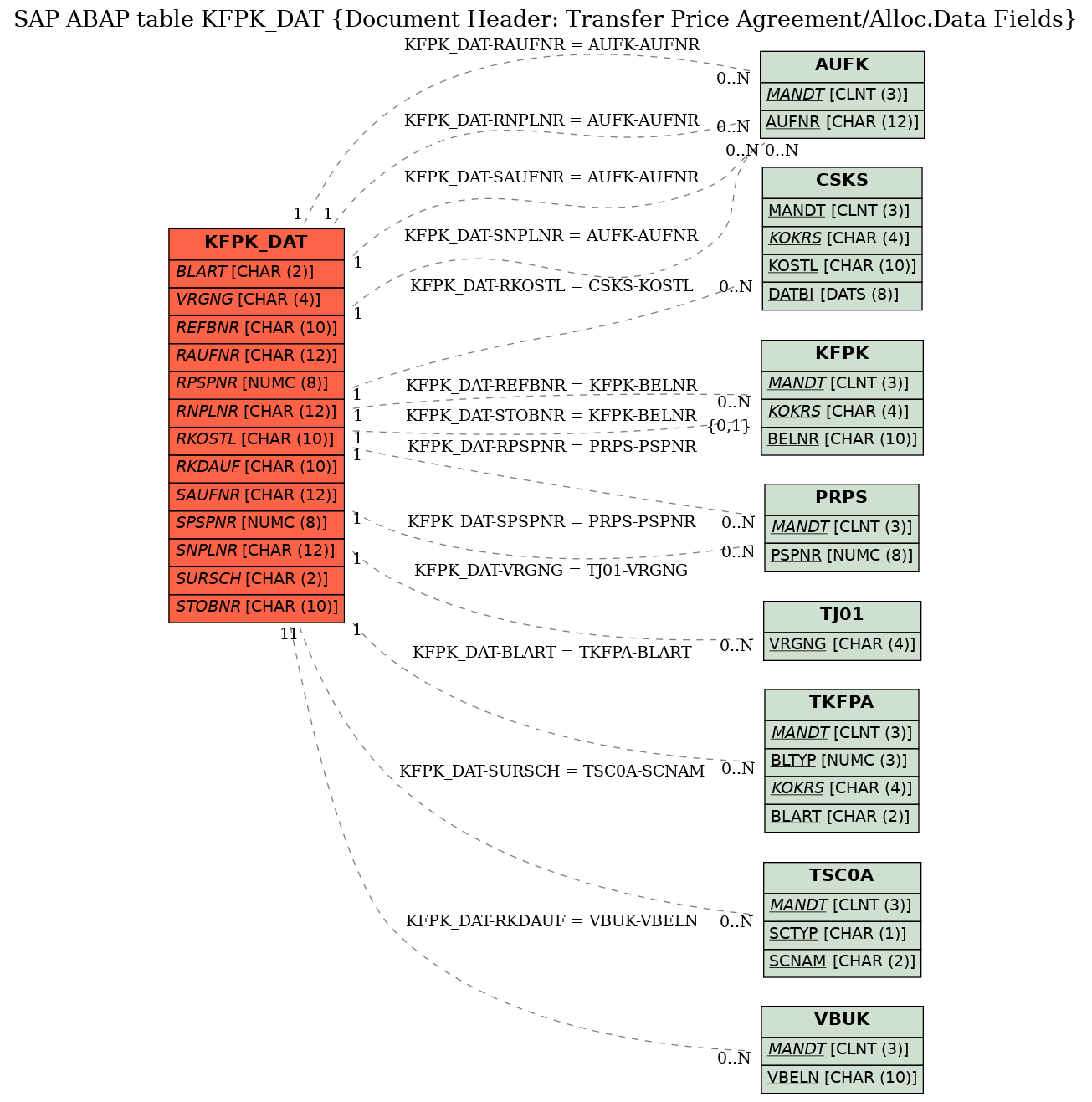 E-R Diagram for table KFPK_DAT (Document Header: Transfer Price Agreement/Alloc.Data Fields)