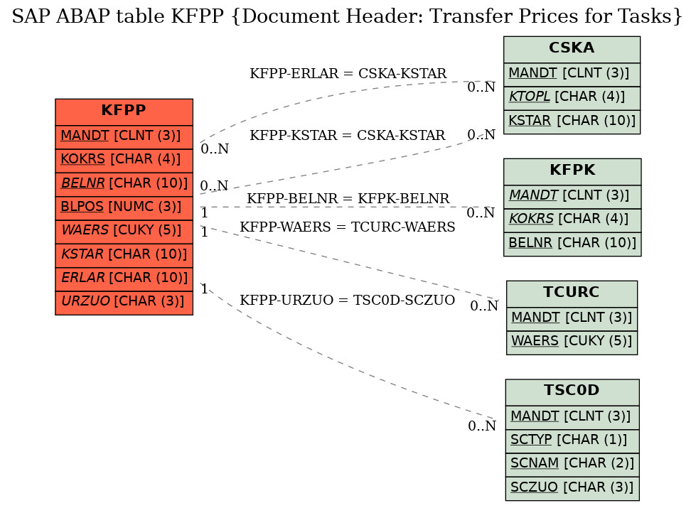 E-R Diagram for table KFPP (Document Header: Transfer Prices for Tasks)