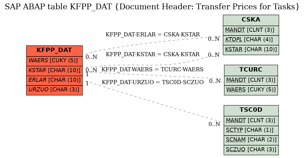 E-R Diagram for table KFPP_DAT (Document Header: Transfer Prices for Tasks)