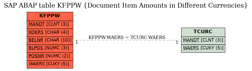 E-R Diagram for table KFPPW (Document Item Amounts in Different Currencies)
