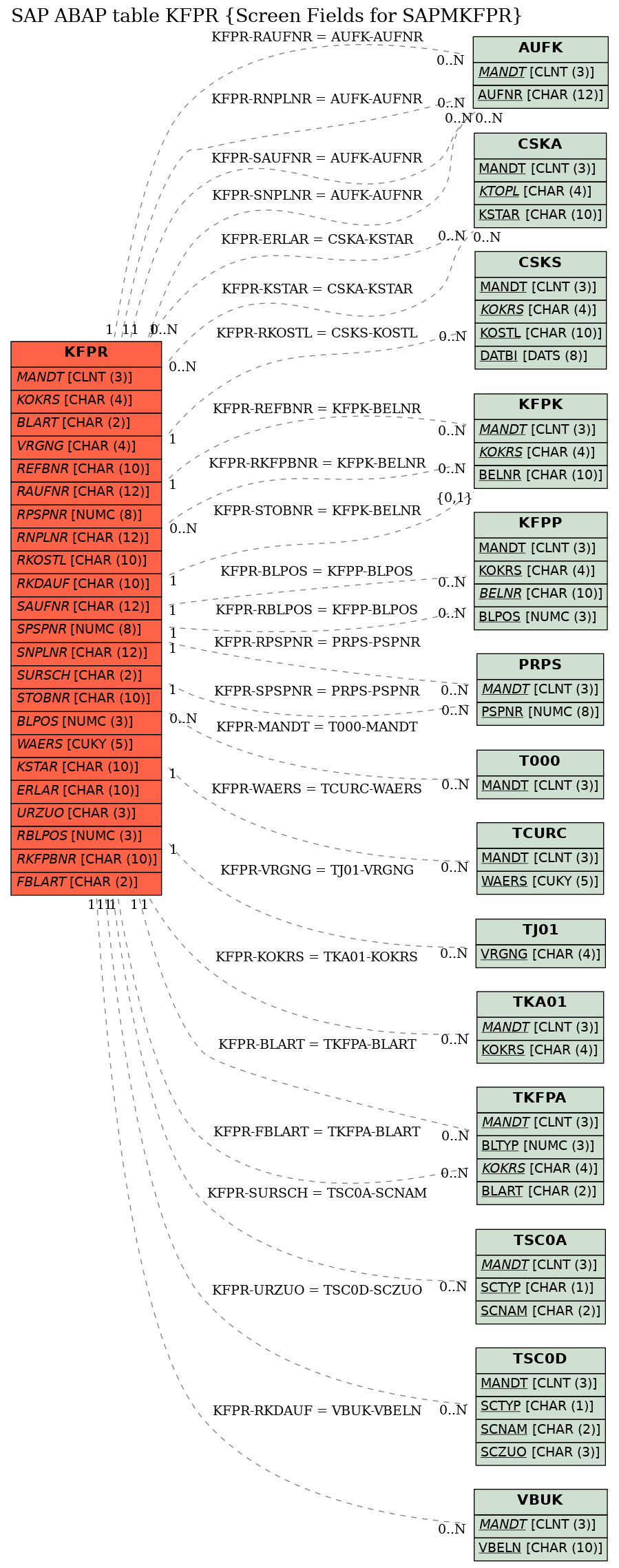 E-R Diagram for table KFPR (Screen Fields for SAPMKFPR)