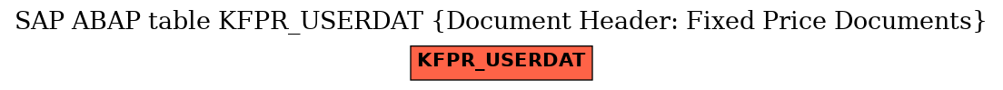 E-R Diagram for table KFPR_USERDAT (Document Header: Fixed Price Documents)