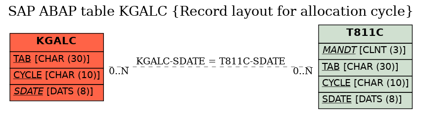 E-R Diagram for table KGALC (Record layout for allocation cycle)