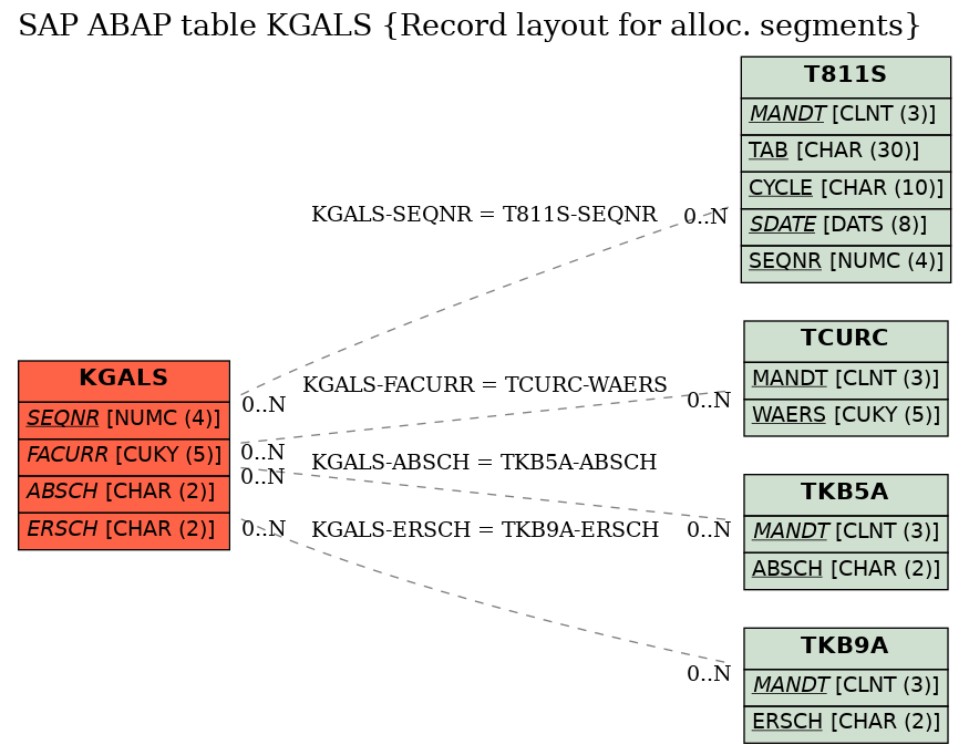 E-R Diagram for table KGALS (Record layout for alloc. segments)