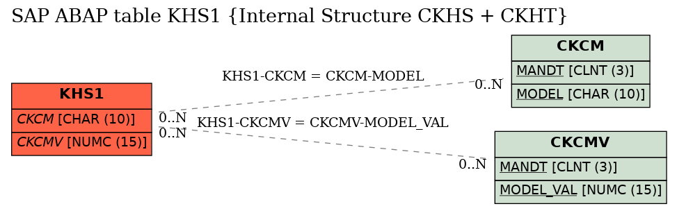 E-R Diagram for table KHS1 (Internal Structure CKHS + CKHT)