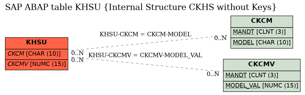 E-R Diagram for table KHSU (Internal Structure CKHS without Keys)