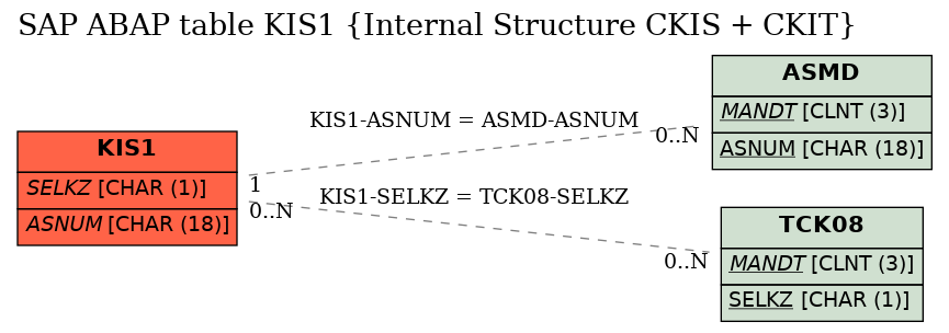 E-R Diagram for table KIS1 (Internal Structure CKIS + CKIT)