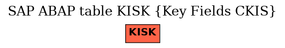 E-R Diagram for table KISK (Key Fields CKIS)