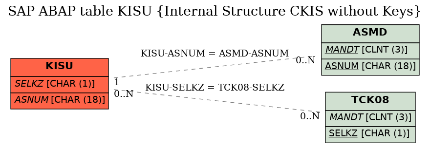 E-R Diagram for table KISU (Internal Structure CKIS without Keys)