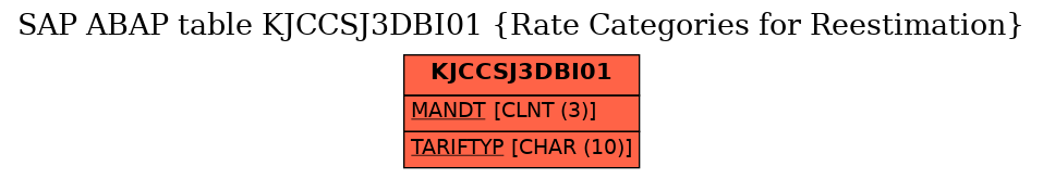 E-R Diagram for table KJCCSJ3DBI01 (Rate Categories for Reestimation)