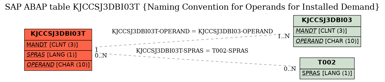 E-R Diagram for table KJCCSJ3DBI03T (Naming Convention for Operands for Installed Demand)