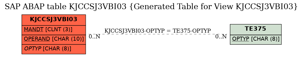 E-R Diagram for table KJCCSJ3VBI03 (Generated Table for View KJCCSJ3VBI03)