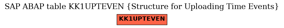 E-R Diagram for table KK1UPTEVEN (Structure for Uploading Time Events)