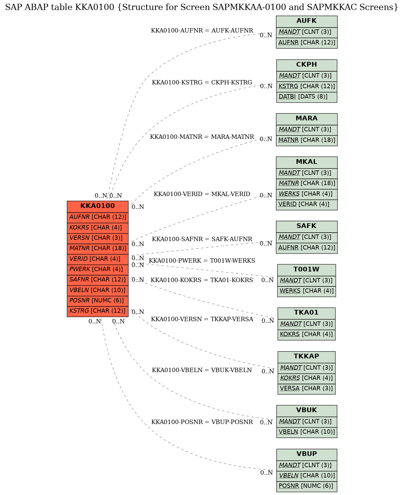 E-R Diagram for table KKA0100 (Structure for Screen SAPMKKAA-0100 and SAPMKKAC Screens)