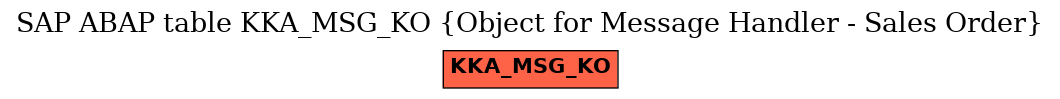 E-R Diagram for table KKA_MSG_KO (Object for Message Handler - Sales Order)