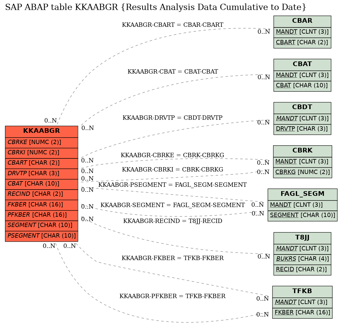 E-R Diagram for table KKAABGR (Results Analysis Data Cumulative to Date)