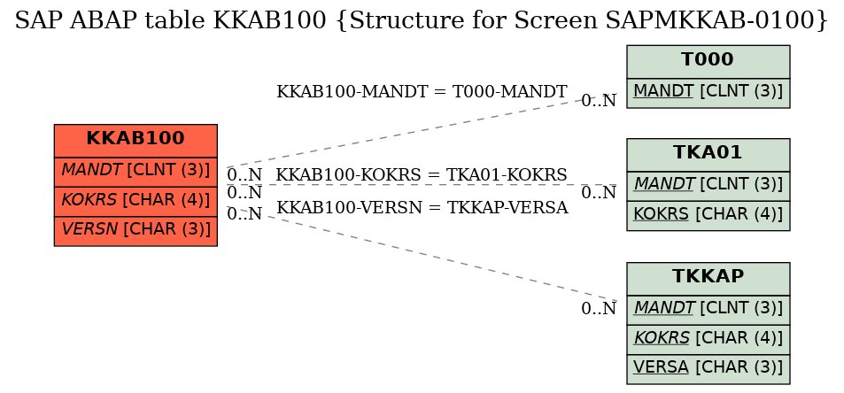 E-R Diagram for table KKAB100 (Structure for Screen SAPMKKAB-0100)