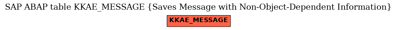 E-R Diagram for table KKAE_MESSAGE (Saves Message with Non-Object-Dependent Information)