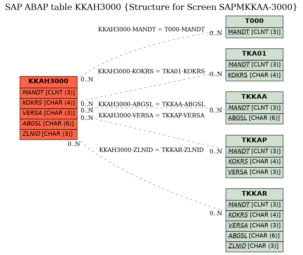 E-R Diagram for table KKAH3000 (Structure for Screen SAPMKKAA-3000)