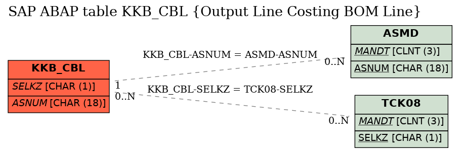 E-R Diagram for table KKB_CBL (Output Line Costing BOM Line)