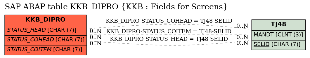 E-R Diagram for table KKB_DIPRO (KKB : Fields for Screens)