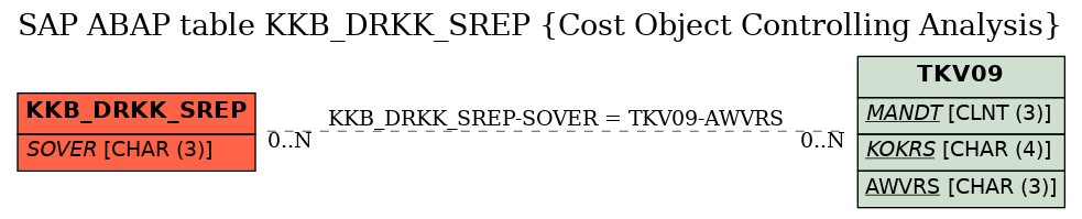 E-R Diagram for table KKB_DRKK_SREP (Cost Object Controlling Analysis)