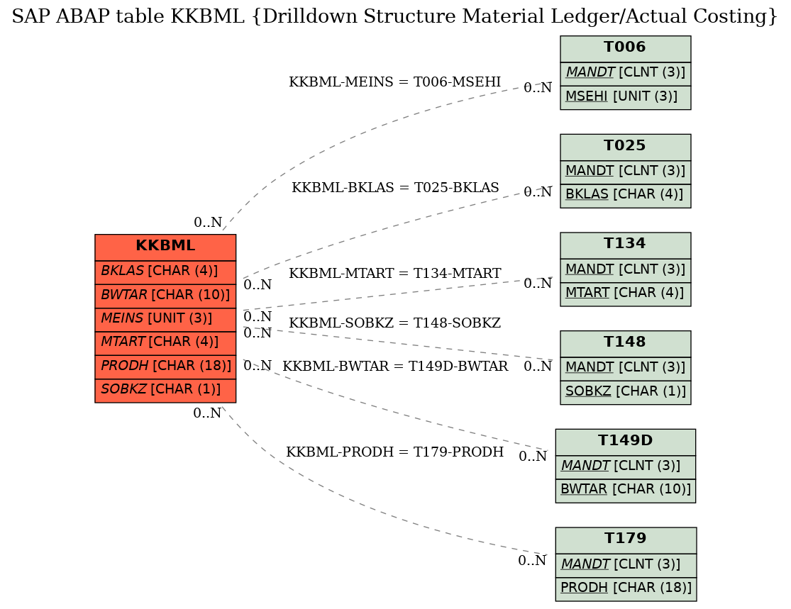 E-R Diagram for table KKBML (Drilldown Structure Material Ledger/Actual Costing)