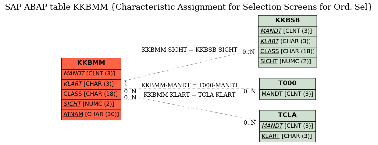 E-R Diagram for table KKBMM (Characteristic Assignment for Selection Screens for Ord. Sel)